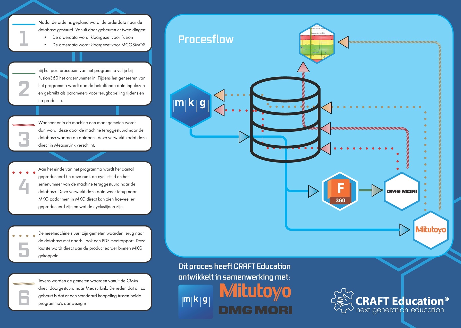 Smart Industry database structure